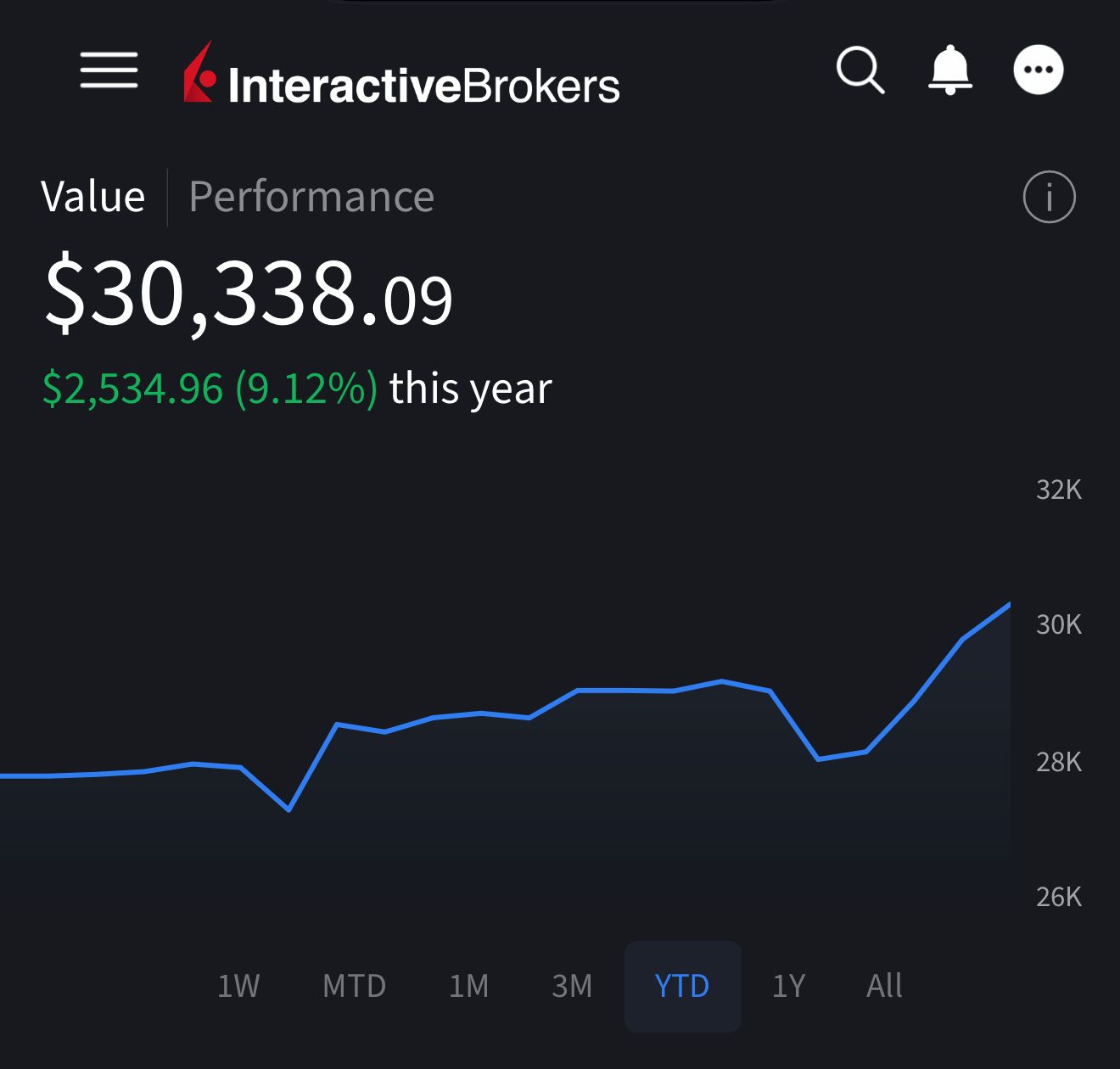 Live Interactive Brokers account up 9.12% year-to-date